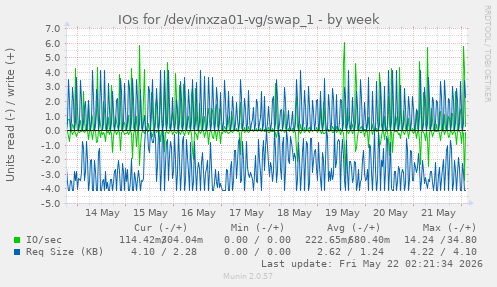 IOs for /dev/inxza01-vg/swap_1