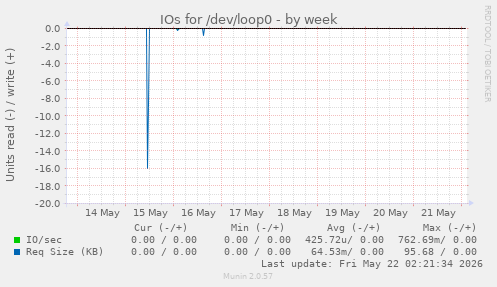 IOs for /dev/loop0