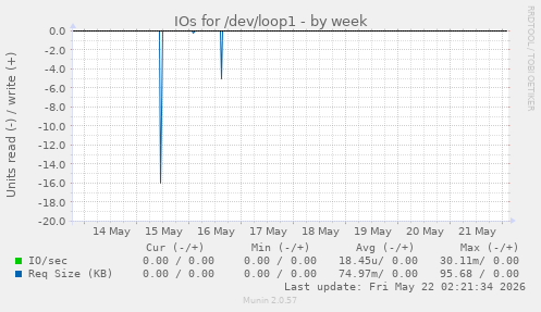 IOs for /dev/loop1