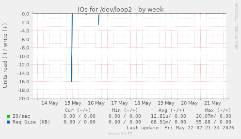 IOs for /dev/loop2