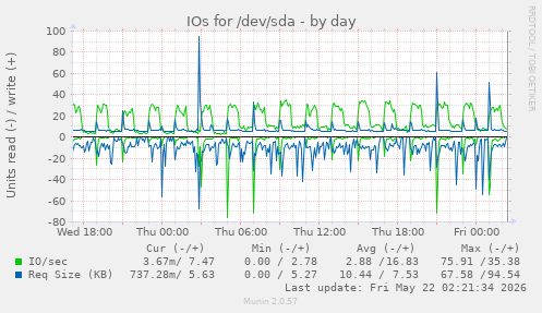 IOs for /dev/sda