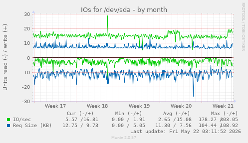 monthly graph