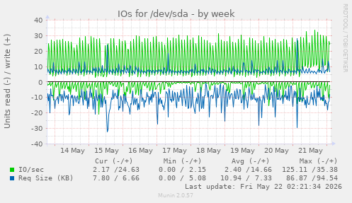 IOs for /dev/sda