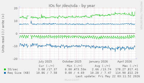 yearly graph