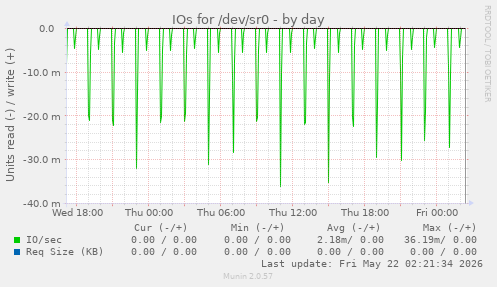 IOs for /dev/sr0