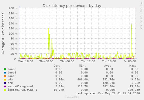 Disk latency per device