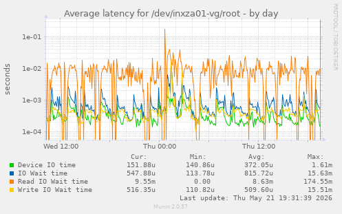 Average latency for /dev/inxza01-vg/root