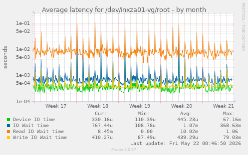 Average latency for /dev/inxza01-vg/root
