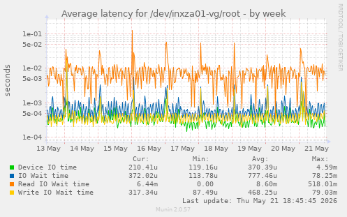 Average latency for /dev/inxza01-vg/root