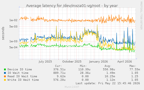 Average latency for /dev/inxza01-vg/root