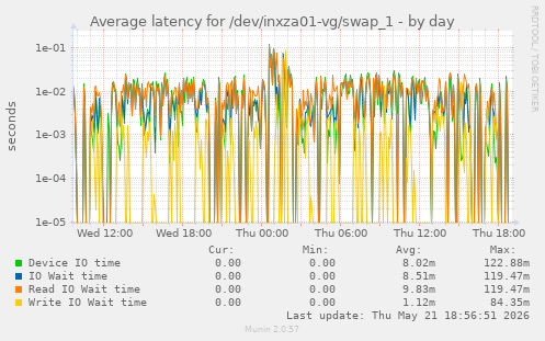Average latency for /dev/inxza01-vg/swap_1