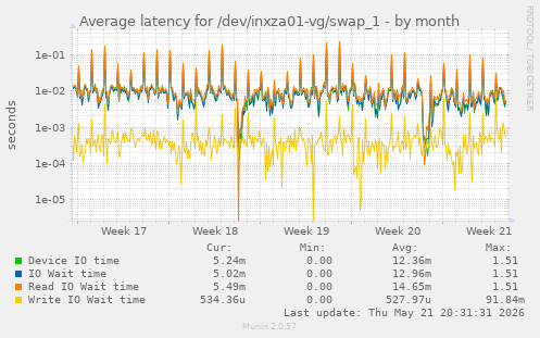 Average latency for /dev/inxza01-vg/swap_1