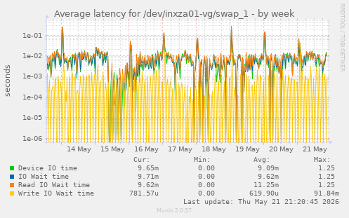 Average latency for /dev/inxza01-vg/swap_1