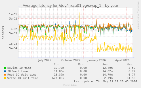 Average latency for /dev/inxza01-vg/swap_1