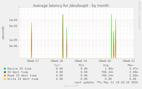 Average latency for /dev/loop0