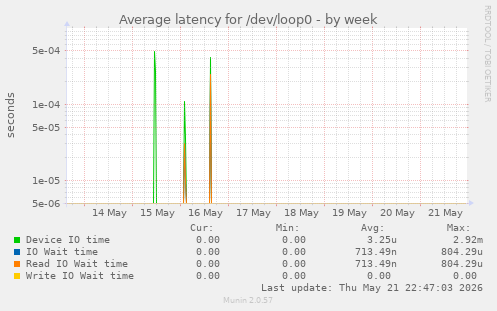 Average latency for /dev/loop0