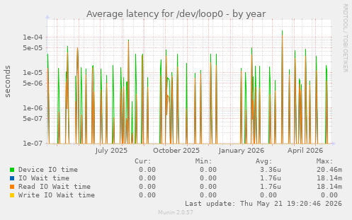 Average latency for /dev/loop0