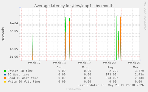 Average latency for /dev/loop1