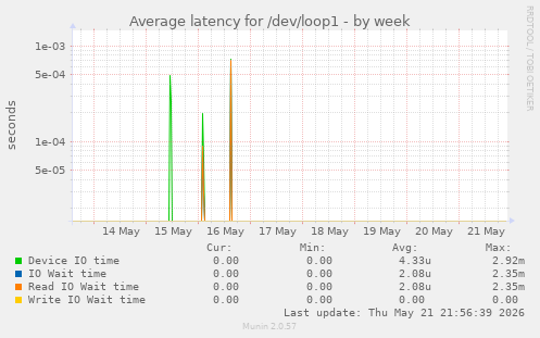 Average latency for /dev/loop1