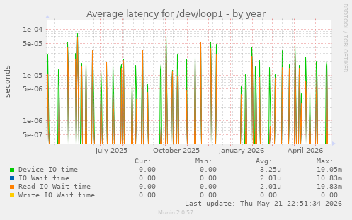 Average latency for /dev/loop1