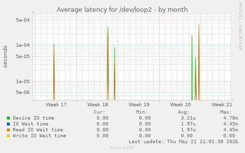 Average latency for /dev/loop2