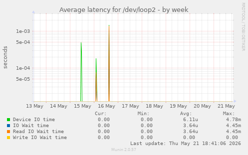 Average latency for /dev/loop2