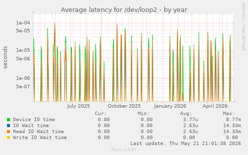 Average latency for /dev/loop2