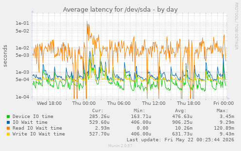Average latency for /dev/sda