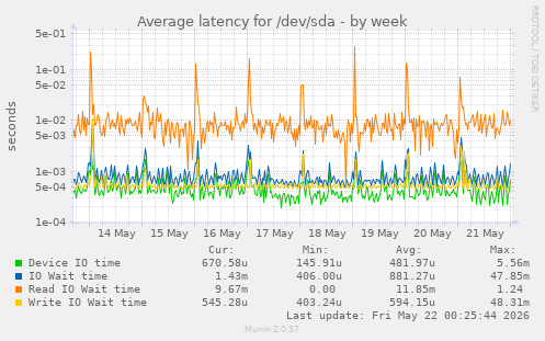 Average latency for /dev/sda