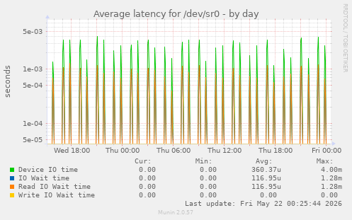 Average latency for /dev/sr0