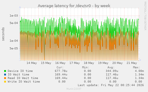 Average latency for /dev/sr0