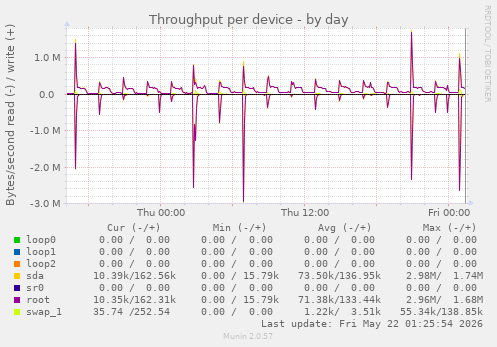 Throughput per device