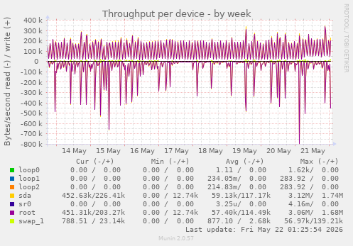 Throughput per device