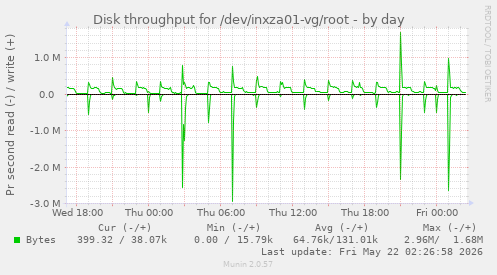 Disk throughput for /dev/inxza01-vg/root