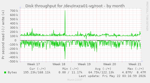 monthly graph