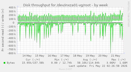 Disk throughput for /dev/inxza01-vg/root
