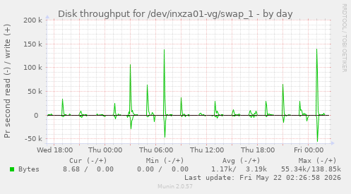 Disk throughput for /dev/inxza01-vg/swap_1