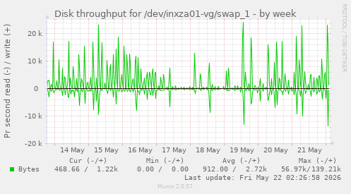 Disk throughput for /dev/inxza01-vg/swap_1