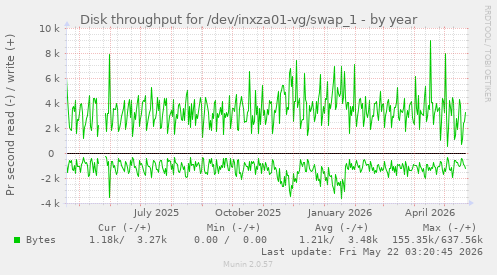 yearly graph