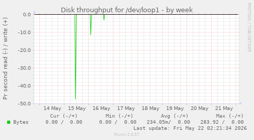 Disk throughput for /dev/loop1