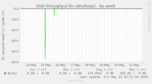 Disk throughput for /dev/loop2
