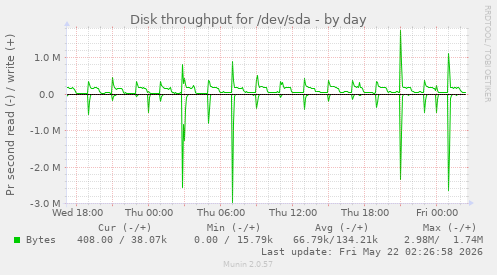 Disk throughput for /dev/sda