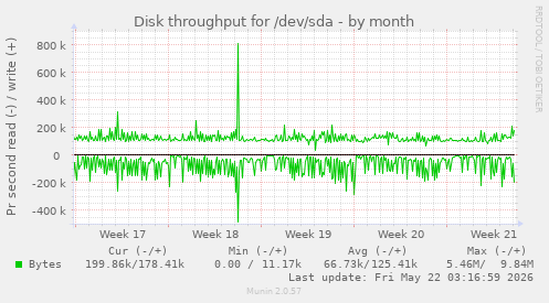 monthly graph