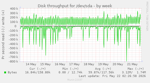 Disk throughput for /dev/sda