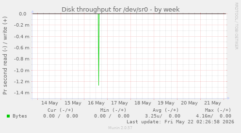 Disk throughput for /dev/sr0