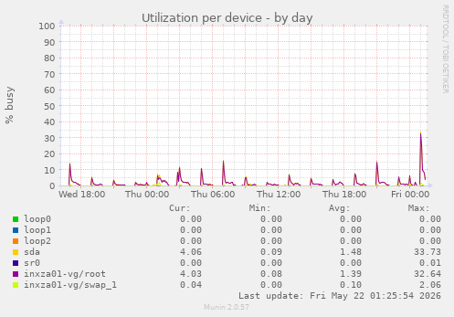 Utilization per device
