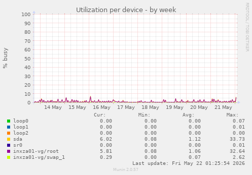 Utilization per device