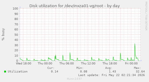 Disk utilization for /dev/inxza01-vg/root