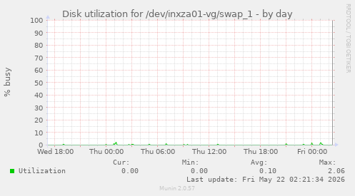 Disk utilization for /dev/inxza01-vg/swap_1