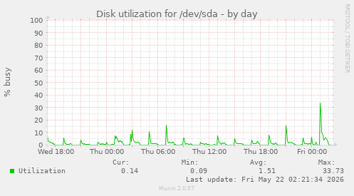 Disk utilization for /dev/sda